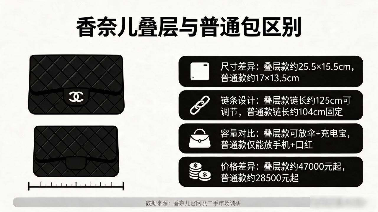 香奈儿经典包怎么选?叠层口盖包真假辨别与入手攻略 Chanel2026 第1张-买A货 Layered Classic Flap Bag|叠层经典口盖包_叠层甲是什么意思_叠盖箱图片